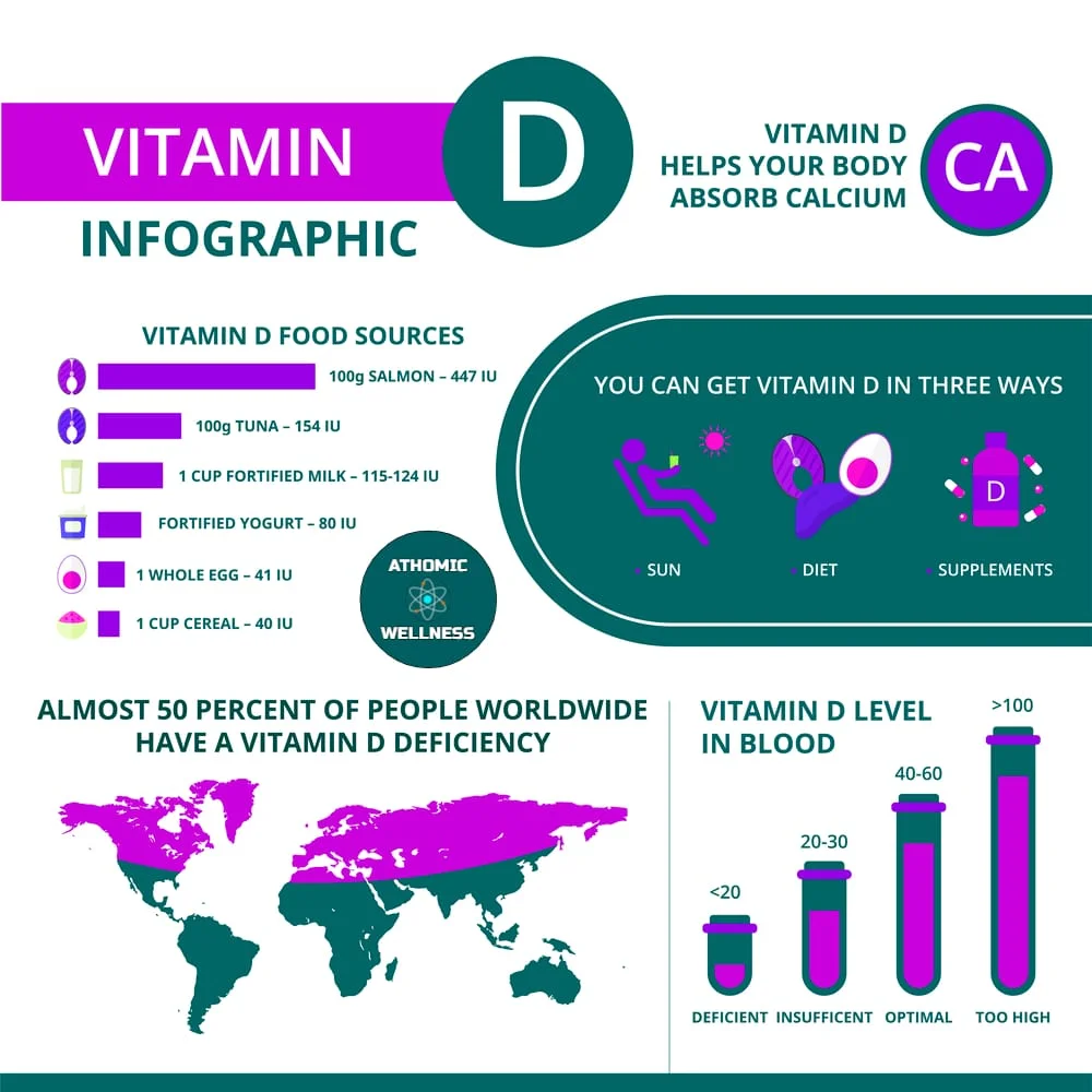 Infographie de la vitamine D